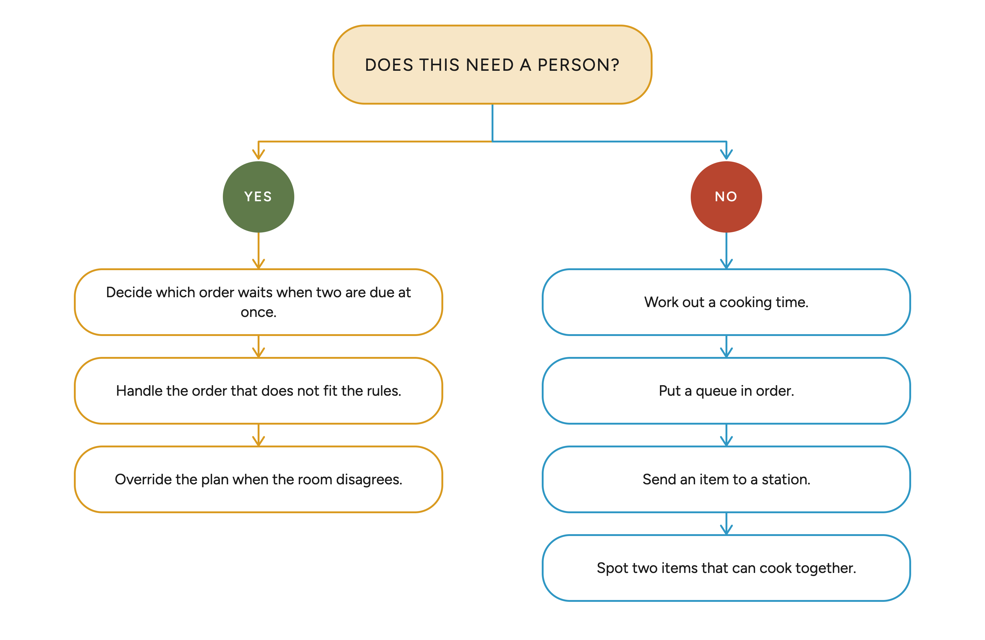 Does this need a person? Yes on the left: decide which order waits when two are due at once, handle the order that does not fit the rules, override the plan when the room disagrees. No on the right: work out a cooking time, put a queue in order, send an item to a station, spot two items that can cook together.