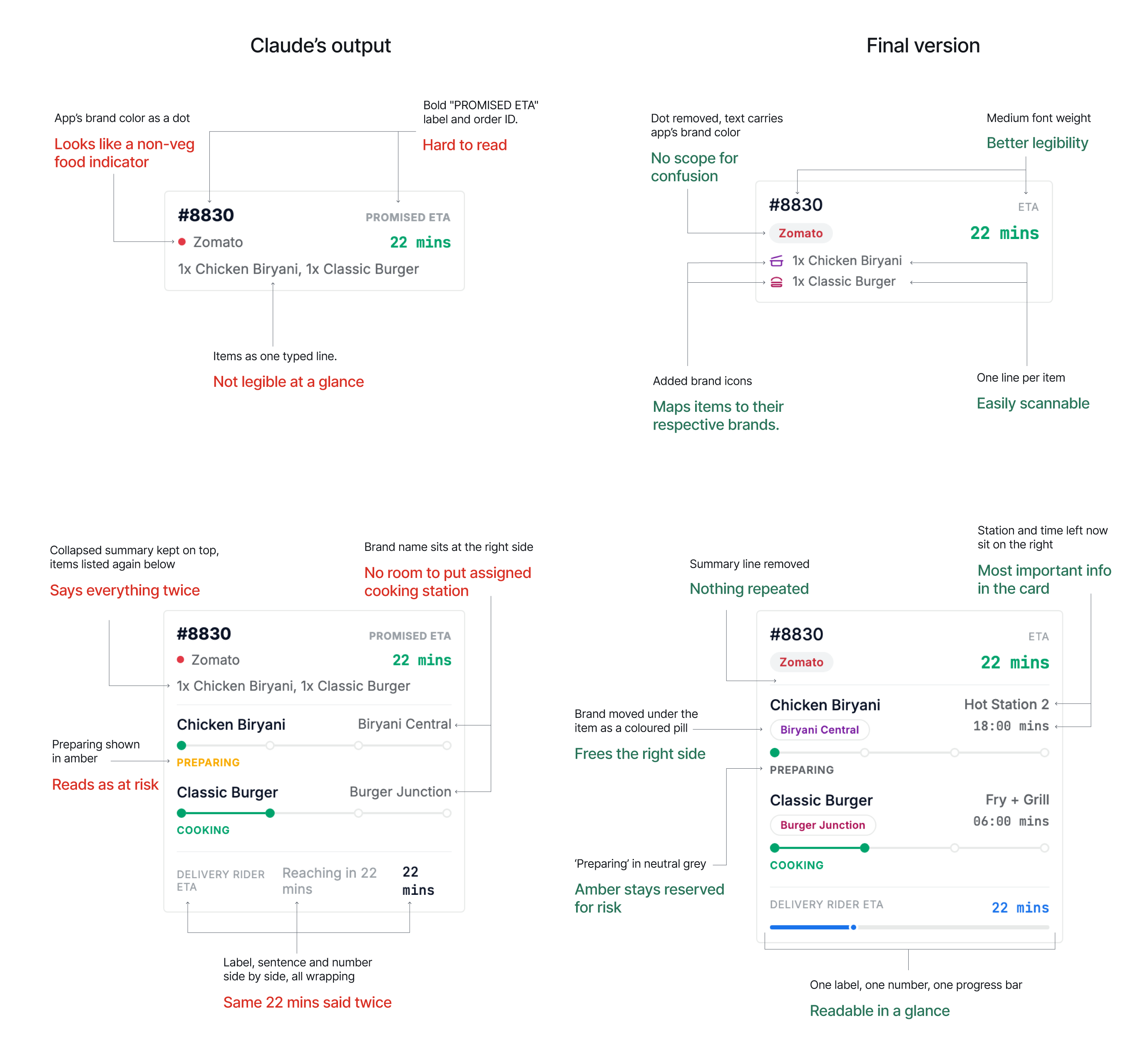 The collapsed order card, Claude's output against the final version. Claude's output shows the app as a red dot that reads like a non-veg food indicator, a bold promised ETA label and order id that are hard to read, and the items typed on one line. The final version replaces the dot with the app name in its brand colour, drops the label weight to medium, adds a brand icon per item, and puts one item on each line so it can be scanned.