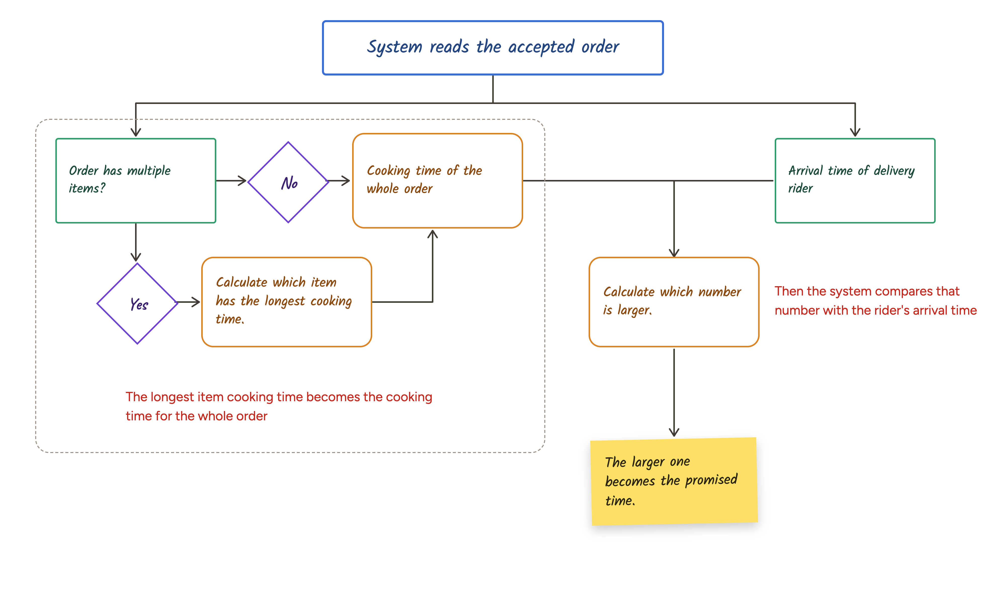 Flowchart. The system reads the accepted order. If the order has multiple items it works out which item has the longest cooking time, and that becomes the cooking time for the whole order. That number is then compared with the delivery rider's arrival time, and the larger one becomes the promised time.