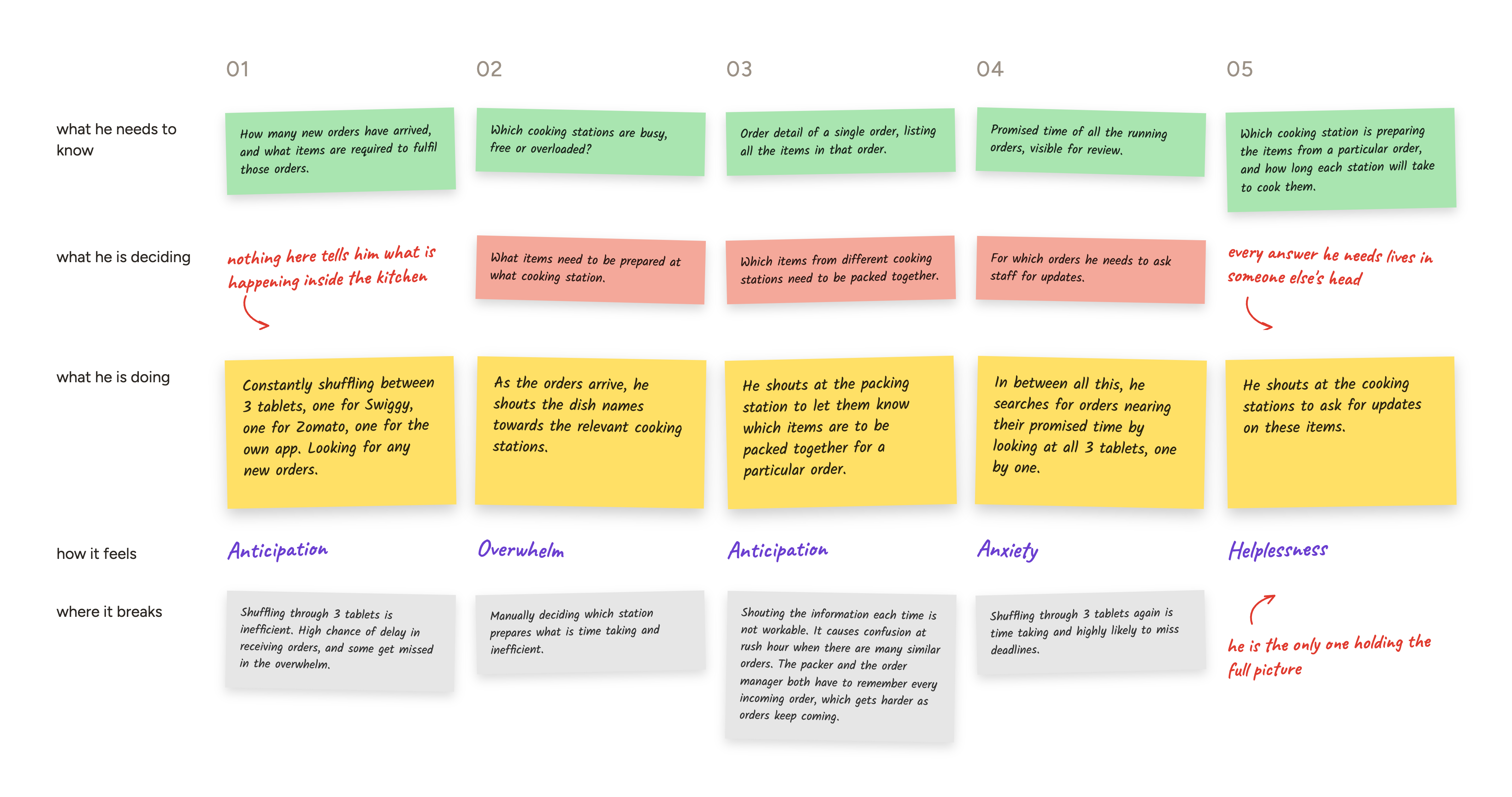 Rajeev's current process mapped across five steps, in lanes for what he needs to know, what he is deciding, what he is doing, how it feels, and where it breaks. Annotations note that nothing tells him what is happening inside the kitchen, that every answer he needs lives in someone else's head, and that he is the only one holding the full picture.