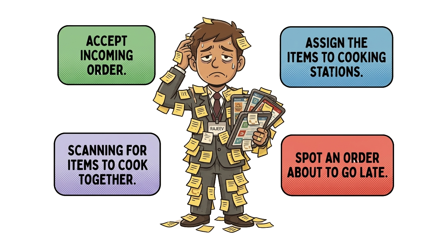 Rajeev covered in sticky notes, surrounded by the four jobs he does by hand: accept the incoming order, assign items to cooking stations, scan for items to cook together, and spot an order about to go late