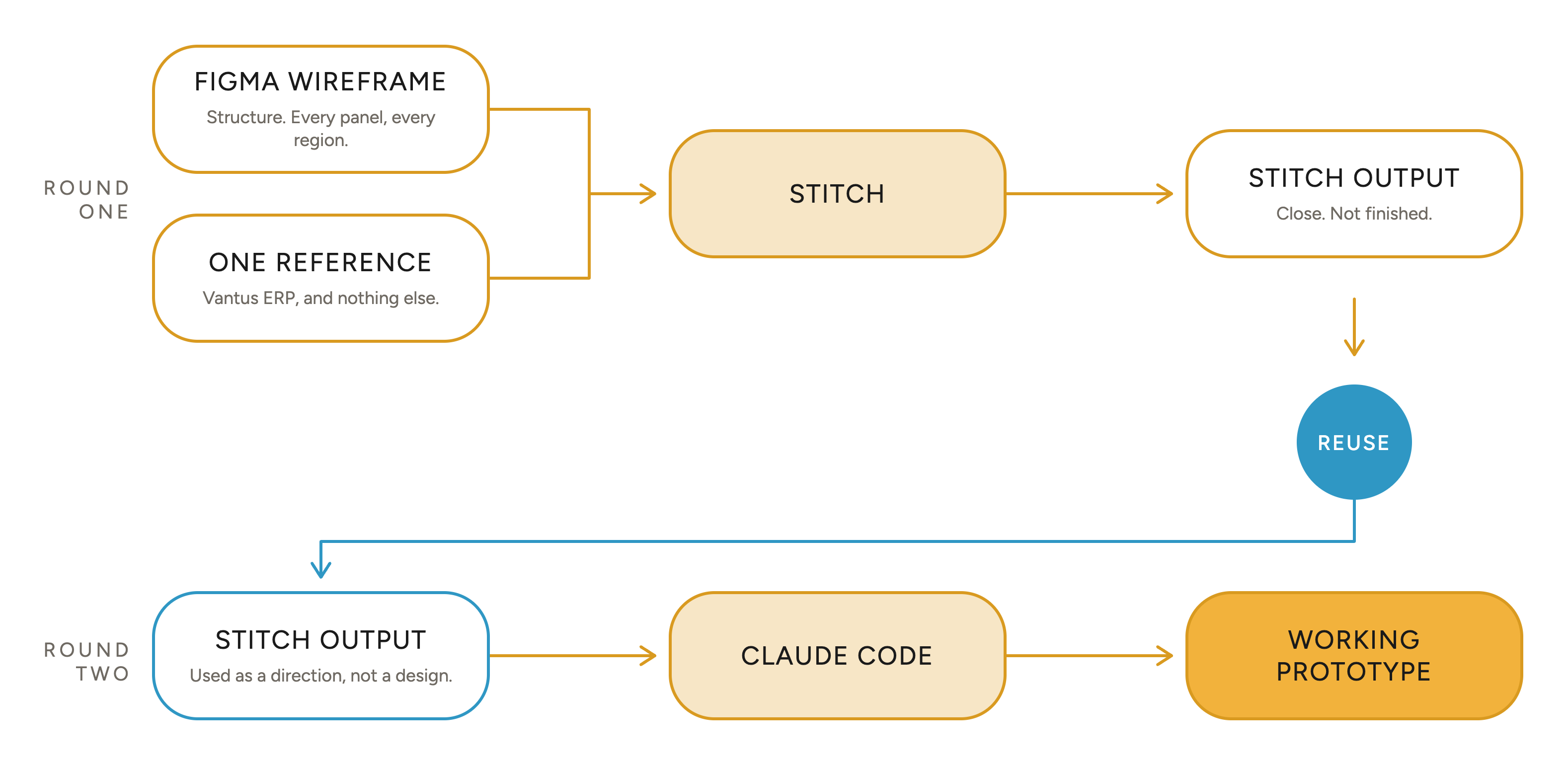 Two rounds, one handoff. Round one: my wireframe and one reference both feed into Stitch, which produces the Stitch output, close but not finished. That output is reused. Round two: the Stitch output goes in as a direction rather than a design, into Claude Code, which produces the working prototype.