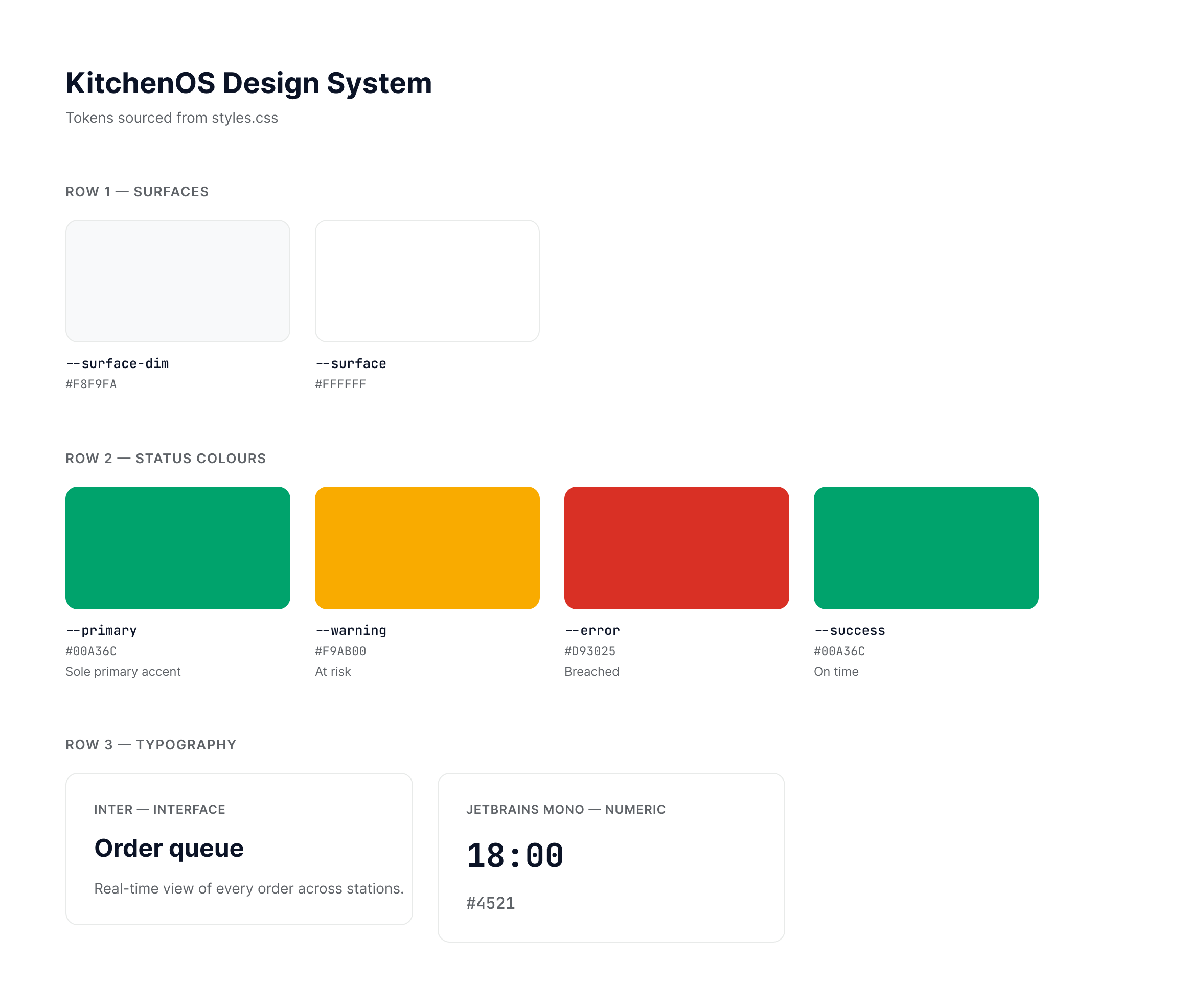 The KitchenOS colour and type system: green accent, amber for at risk, red for breached, green for on time, with Inter and JetBrains Mono.